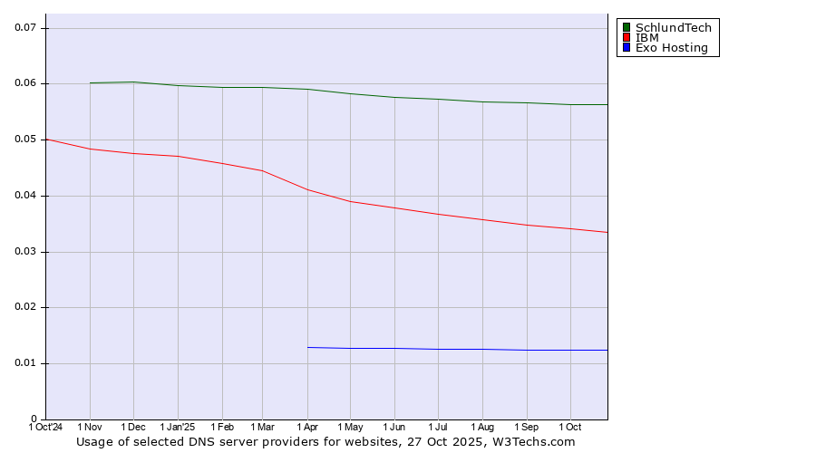 Historical trends in the usage of SchlundTech vs. IBM vs. Exo Hosting