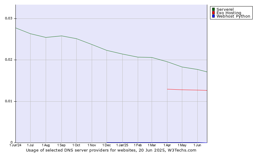 Historical trends in the usage of Serverel vs. Exo Hosting vs. Webhost Python