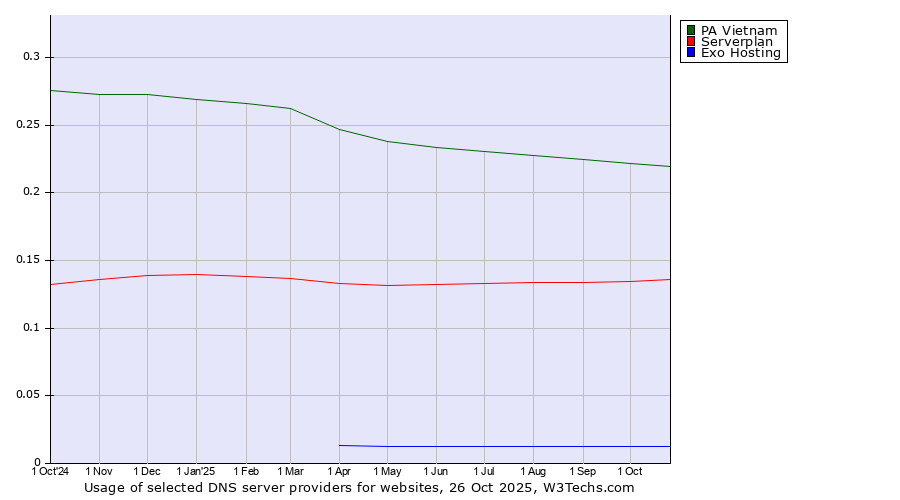 Historical trends in the usage of PA Vietnam vs. Serverplan vs. Exo Hosting