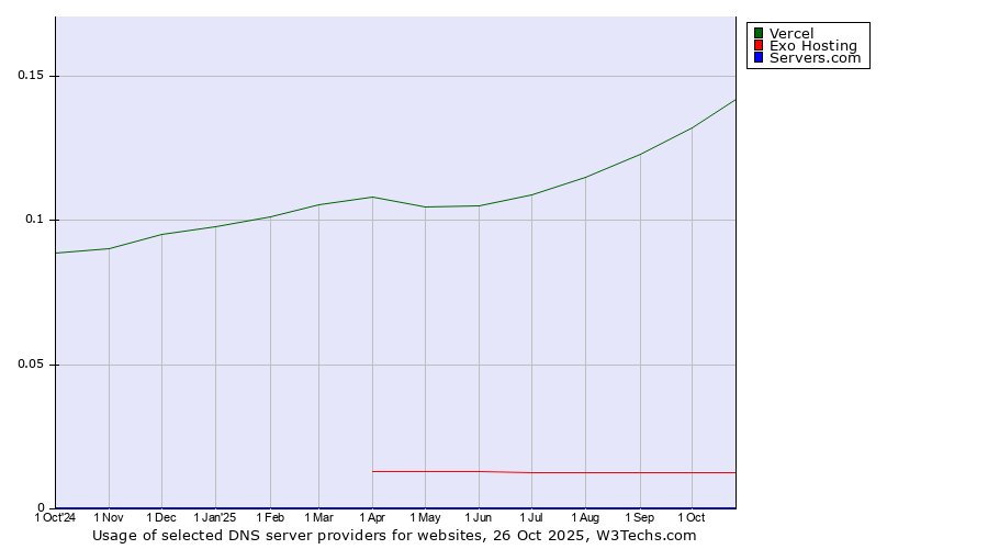 Historical trends in the usage of Vercel vs. Exo Hosting vs. Servers.com