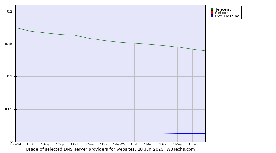 Historical trends in the usage of Tencent vs. Setcor vs. Exo Hosting