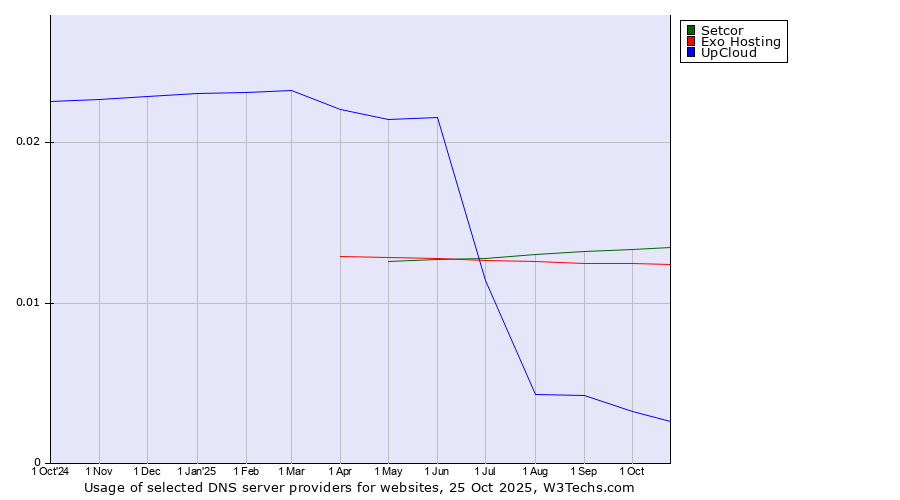 Historical trends in the usage of Setcor vs. Exo Hosting vs. UpCloud