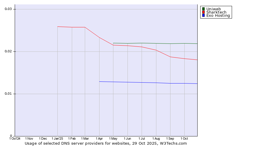 Historical trends in the usage of Uniweb vs. Sharktech vs. Exo Hosting