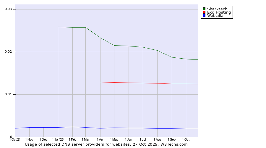 Historical trends in the usage of Sharktech vs. Exo Hosting vs. Webzilla