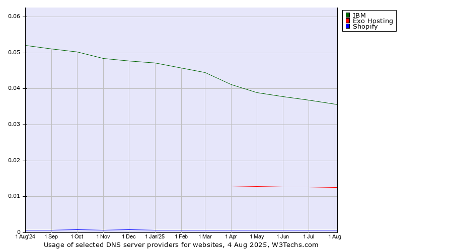 Historical trends in the usage of IBM vs. Exo Hosting vs. Shopify