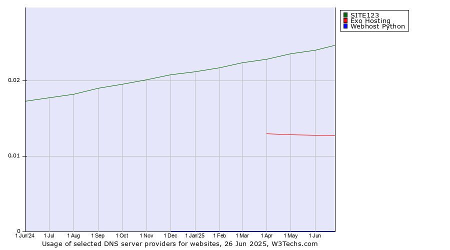 Historical trends in the usage of SITE123 vs. Exo Hosting vs. Webhost Python