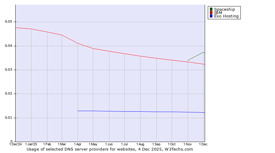 Historical trends in the usage of Spaceship vs. IBM vs. Exo Hosting