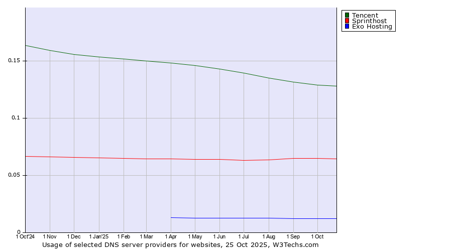 Historical trends in the usage of Tencent vs. Sprinthost vs. Exo Hosting