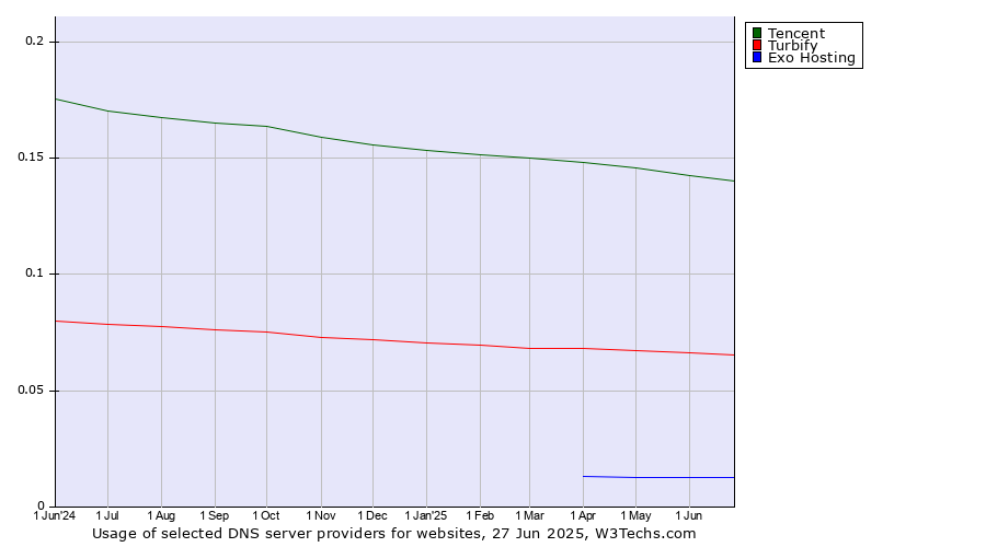 Historical trends in the usage of Tencent vs. Turbify vs. Exo Hosting