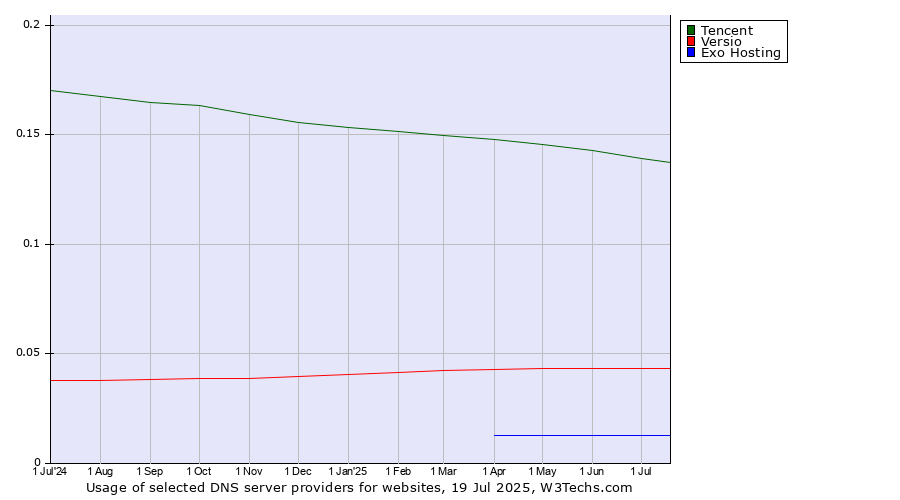 Historical trends in the usage of Tencent vs. Versio vs. Exo Hosting