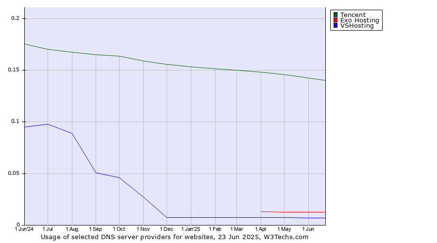 Historical trends in the usage of Tencent vs. Exo Hosting vs. VSHosting