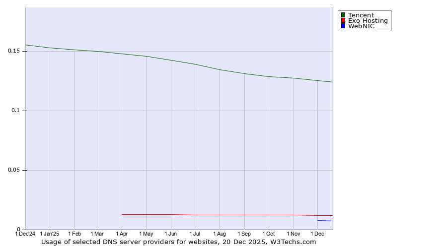 Historical trends in the usage of Tencent vs. Exo Hosting vs. WebNIC