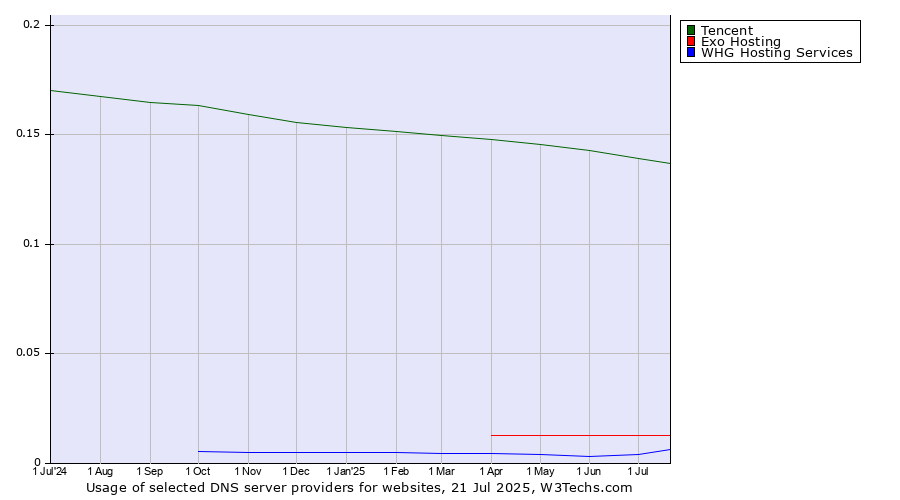 Historical trends in the usage of Tencent vs. Exo Hosting vs. WHG Hosting Services