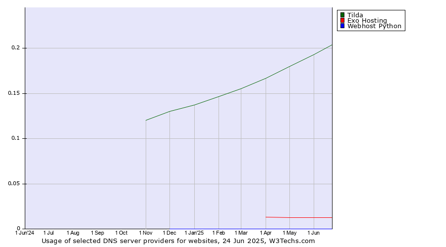 Historical trends in the usage of Tilda vs. Exo Hosting vs. Webhost Python