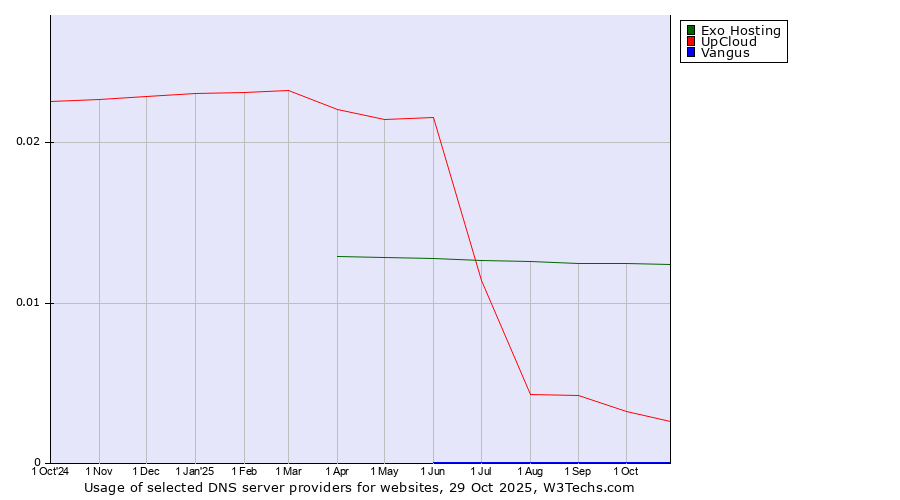 Historical trends in the usage of Exo Hosting vs. UpCloud vs. Vangus