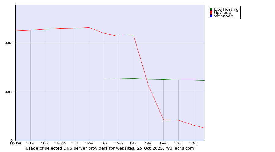 Historical trends in the usage of Exo Hosting vs. UpCloud vs. Webnode