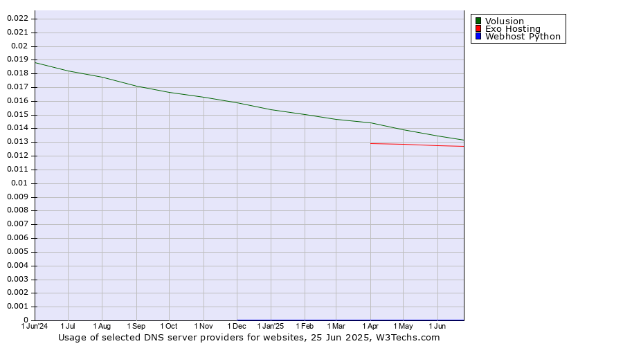 Historical trends in the usage of Volusion vs. Exo Hosting vs. Webhost Python