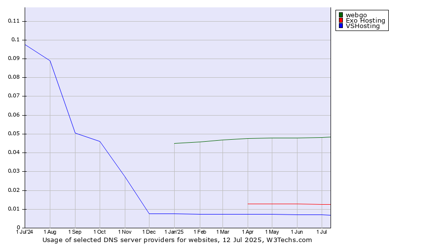 Historical trends in the usage of webgo vs. Exo Hosting vs. VSHosting