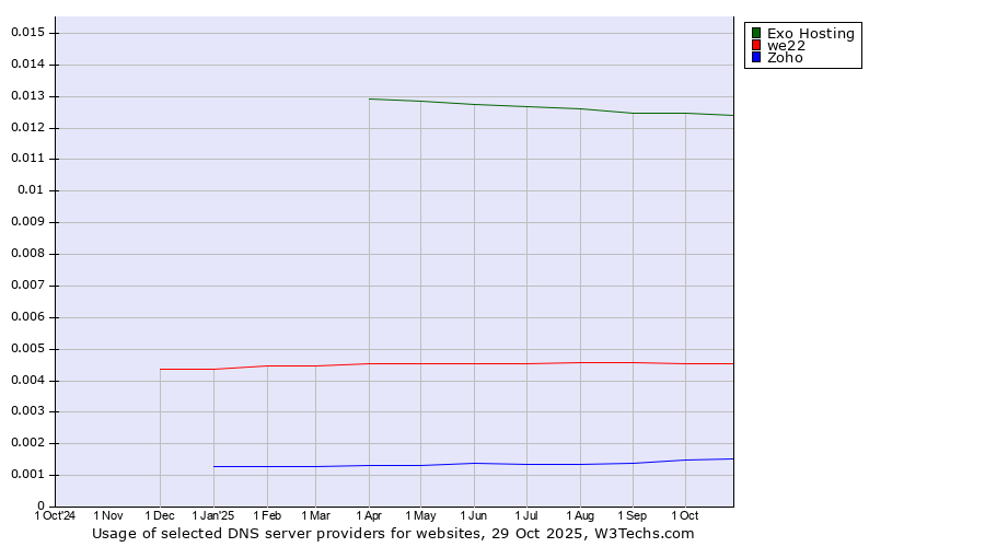 Historical trends in the usage of Exo Hosting vs. we22 vs. Zoho