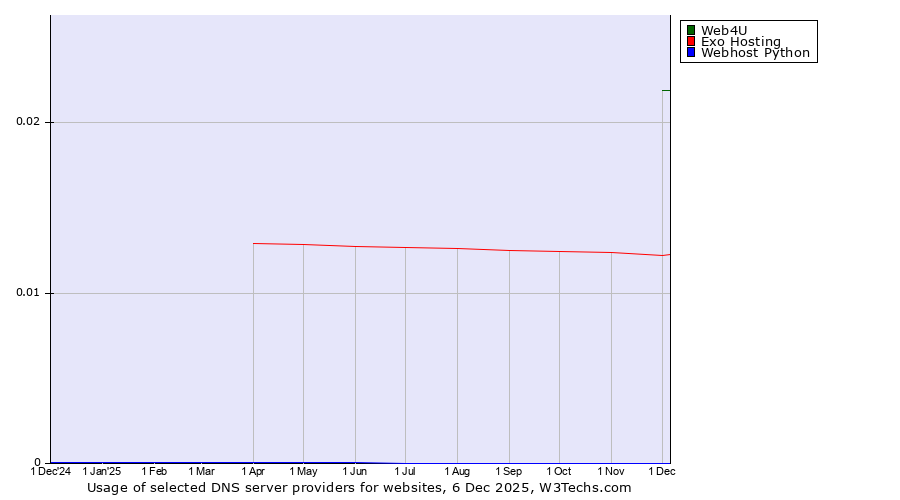 Historical trends in the usage of Web4U vs. Exo Hosting vs. Webhost Python
