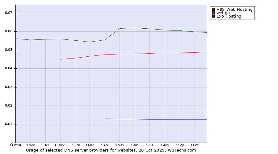 Historical trends in the usage of H88 Web Hosting vs. webgo vs. Exo Hosting