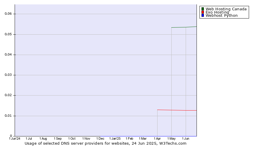 Historical trends in the usage of Web Hosting Canada vs. Exo Hosting vs. Webhost Python