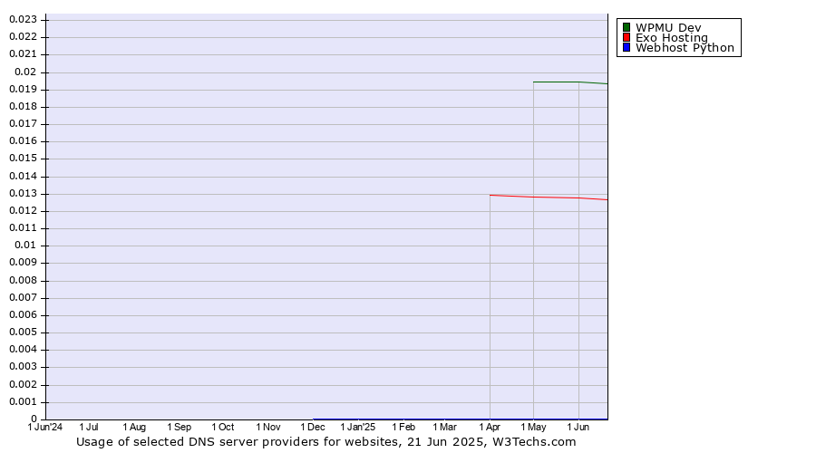 Historical trends in the usage of WPMU Dev vs. Exo Hosting vs. Webhost Python