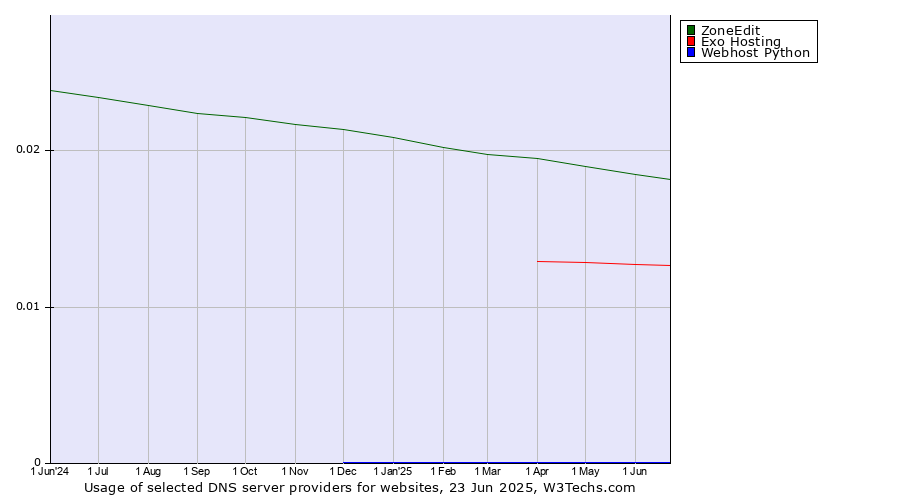 Historical trends in the usage of ZoneEdit vs. Exo Hosting vs. Webhost Python