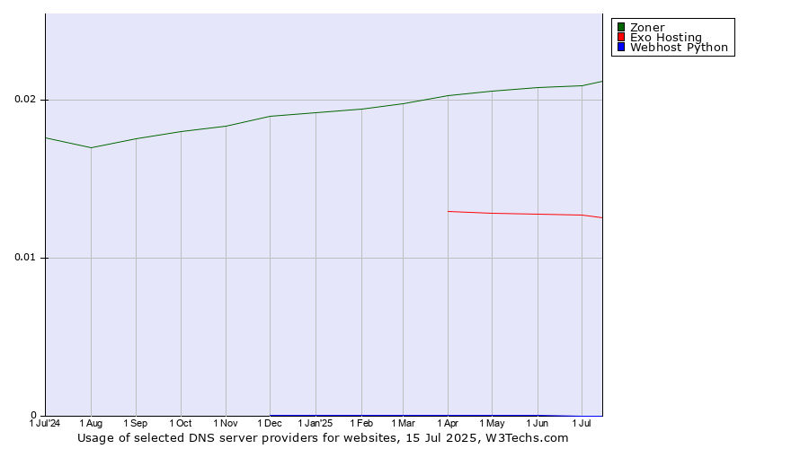 Historical trends in the usage of Zoner vs. Exo Hosting vs. Webhost Python