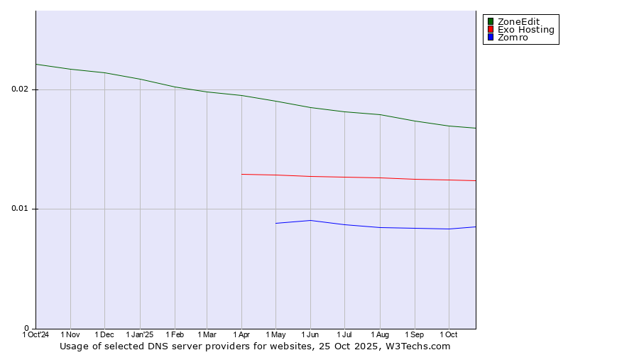 Historical trends in the usage of ZoneEdit vs. Exo Hosting vs. Zomro