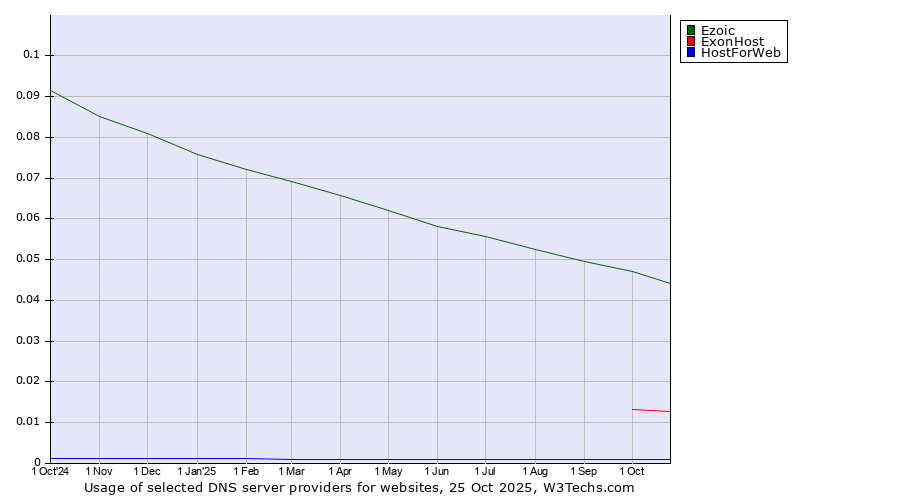 Historical trends in the usage of Ezoic vs. ExonHost vs. HostForWeb