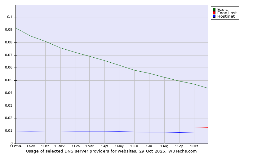 Historical trends in the usage of Ezoic vs. ExonHost vs. Hostinet