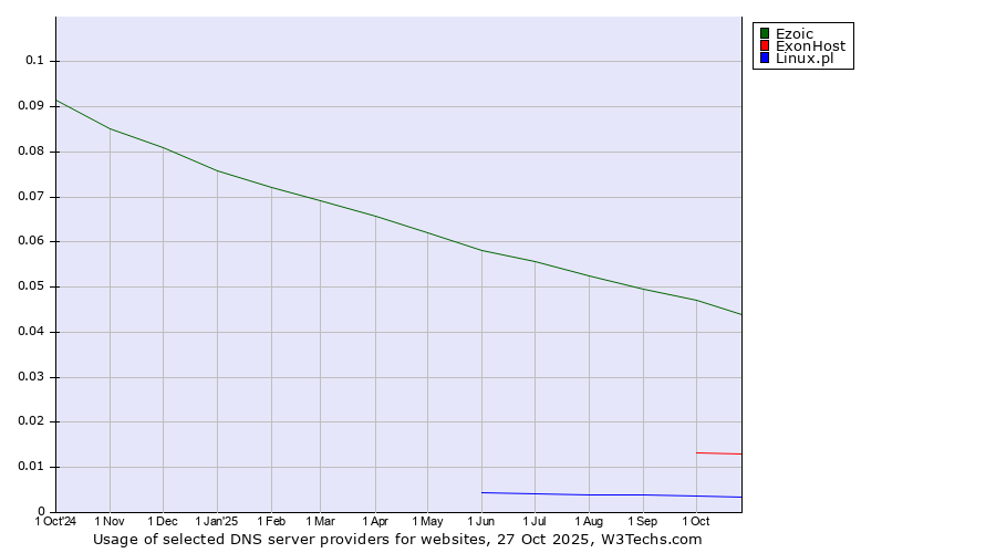 Historical trends in the usage of Ezoic vs. ExonHost vs. Linux.pl