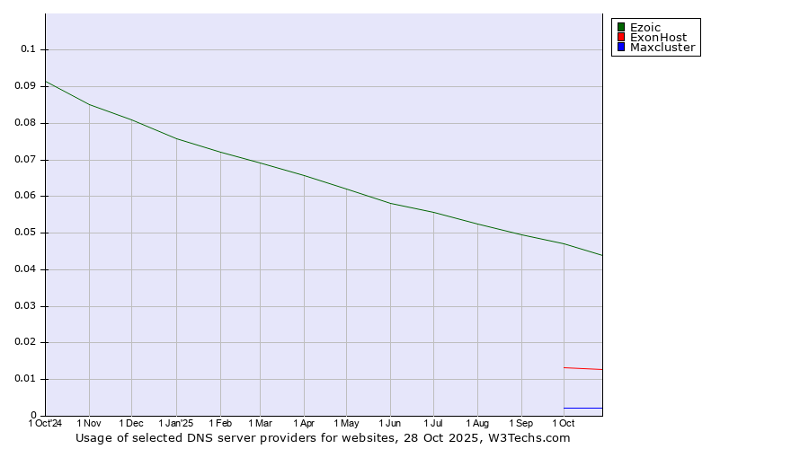 Historical trends in the usage of Ezoic vs. ExonHost vs. Maxcluster