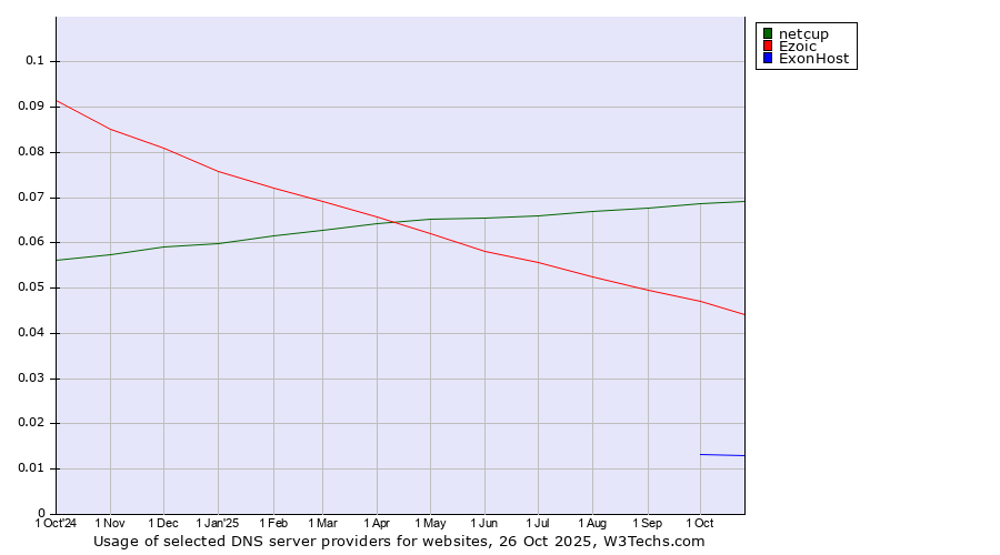 Historical trends in the usage of netcup vs. Ezoic vs. ExonHost