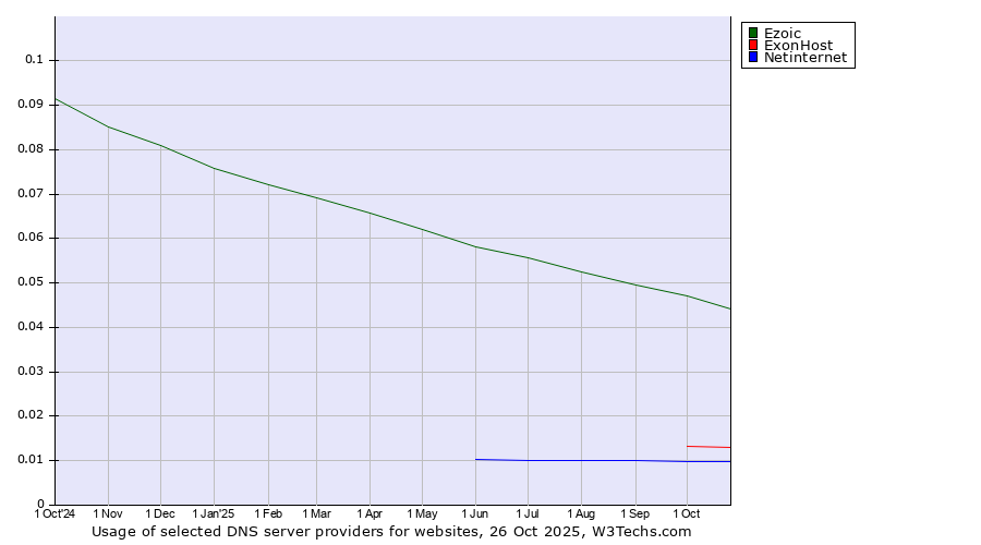 Historical trends in the usage of Ezoic vs. ExonHost vs. Netinternet