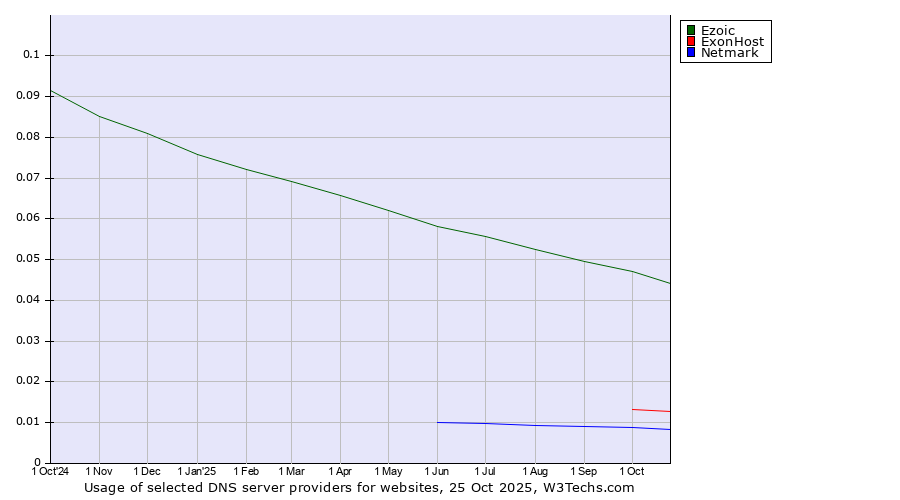 Historical trends in the usage of Ezoic vs. ExonHost vs. Netmark