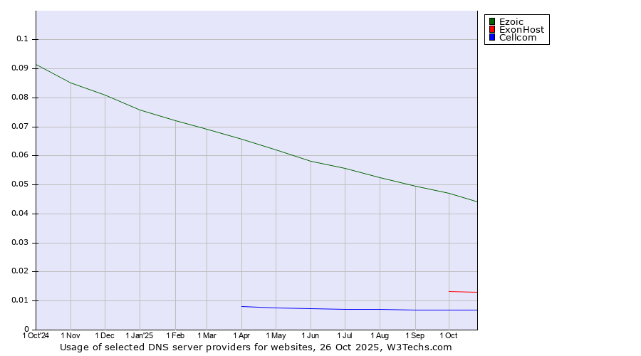 Historical trends in the usage of Ezoic vs. ExonHost vs. Cellcom