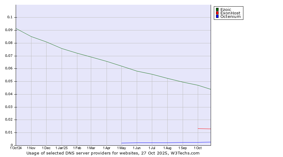 Historical trends in the usage of Ezoic vs. ExonHost vs. Octenium