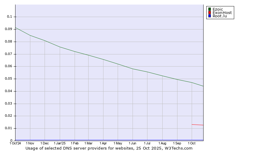 Historical trends in the usage of Ezoic vs. ExonHost vs. Root.lu