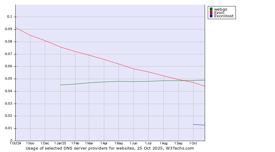 Historical trends in the usage of webgo vs. Ezoic vs. ExonHost