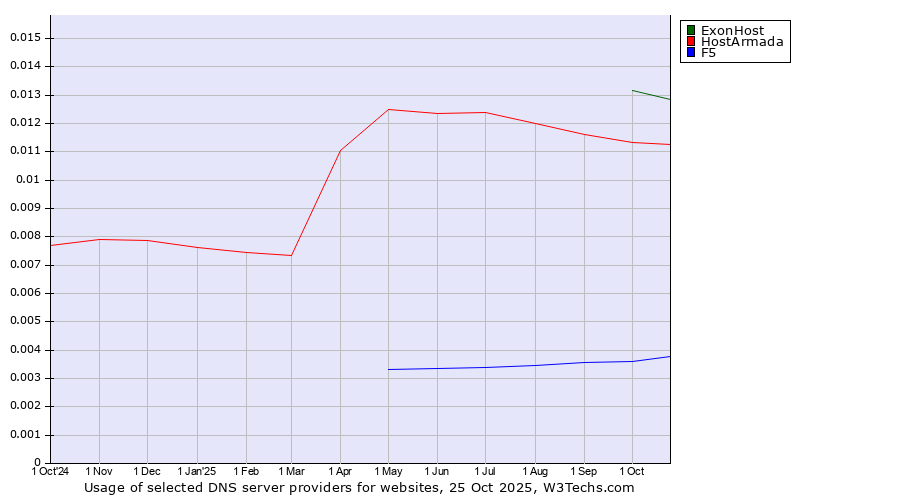 Historical trends in the usage of ExonHost vs. HostArmada vs. F5