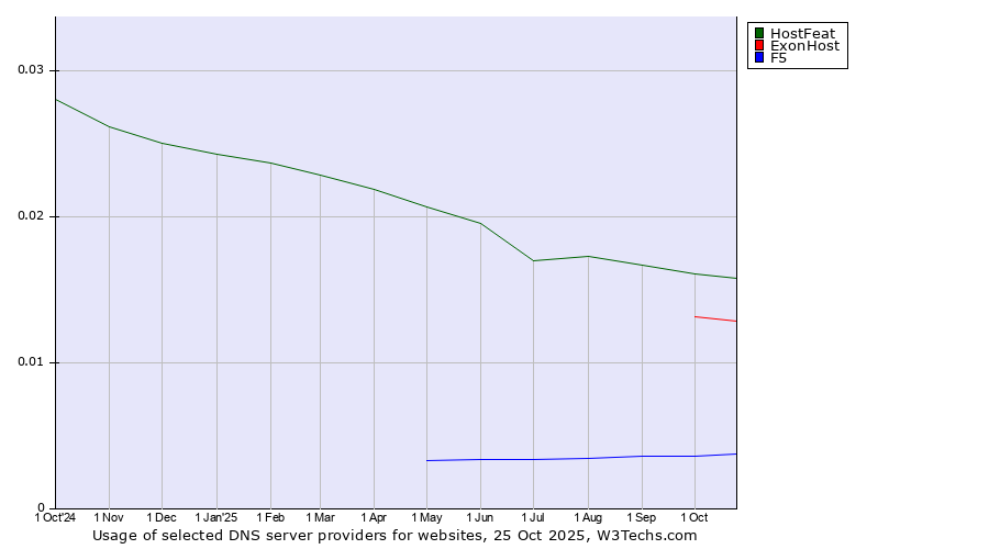 Historical trends in the usage of HostFeat vs. ExonHost vs. F5