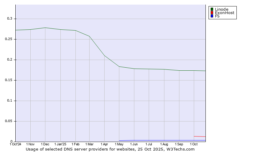 Historical trends in the usage of Linode vs. ExonHost vs. F5