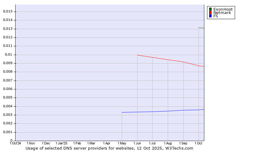 Historical trends in the usage of ExonHost vs. Netmark vs. F5