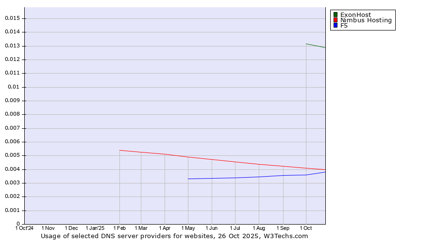Historical trends in the usage of ExonHost vs. Nimbus Hosting vs. F5
