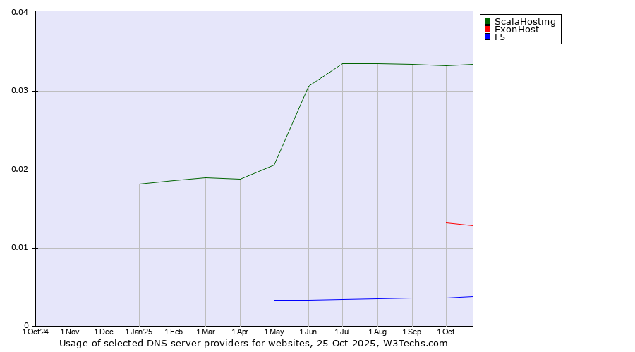 Historical trends in the usage of ScalaHosting vs. ExonHost vs. F5