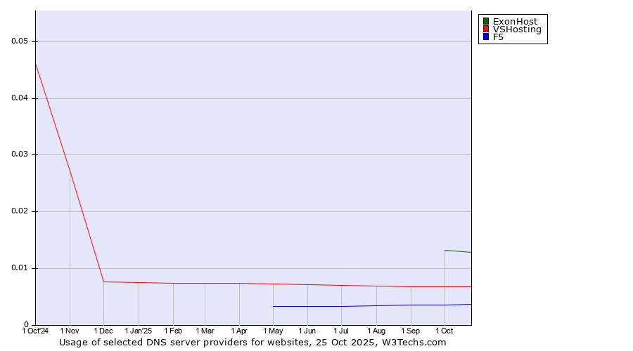Historical trends in the usage of ExonHost vs. VSHosting vs. F5