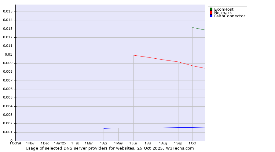Historical trends in the usage of ExonHost vs. Netmark vs. FaithConnector