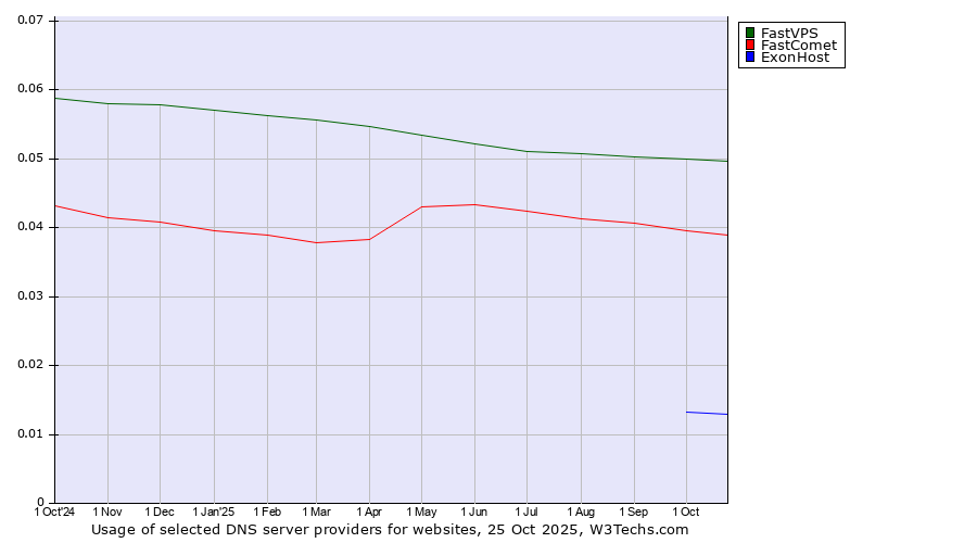 Historical trends in the usage of FastVPS vs. FastComet vs. ExonHost